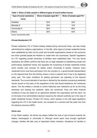 CASE Network Studies & Analyses No.416 – The system of Long-Term Care in Poland 
Table 1: Share of older people in different types of social welfare homes 
Type of social assistance 
10 
home 
Share of people aged 60 + Share of people aged 75+ 
Disabled 55% 32% 
Mentally ill 39% 12% 
Chronically ill 80% 56% 
Elderly 92% 62% 
Source: Szczerbińska 2006 
Private Residential LTC 
Private residential LTC in Poland already existed during communist times, and was mostly 
administered by religious organizations. In the 90s, other types of private residential homes 
were established by both non-for profit and for-profit organizations based on the economic 
law which granted people the freedom to create their own businesses. Specific regulations 
for LTC regarding private ownership of facilities were established later. The new Social 
Assistance Act (2004) confirms that there are no legal obstacles to establishing private and 
profit-making residential homes and regulates the functioning of private residential homes 
which provide care services for elderly and/or chronically ill people. However every 
residential home must have permission from the voivoda (i.e. a governmental representative 
on the regional level from the territory where a home is placed) and it has to be registered 
every year. The basic conditions for getting permission are adjusting to the required 
standards. The current standard of services is defined by the directive concerning residential 
homes issued on the basis of the regulations of the new Social Assistance Act mentioned 
above. This Act entitles a voivoda to control stationary care institutions as far as the living 
standards and obeying the residents’ rights are concerned. Fees and other financial 
conditions of stay are based on an agreement between the organization and the client, not 
on the basis of an administrative decision issued by the relevant authority (as in the case of 
public residential homes). Private LTC homes, which operate in line with legal regulations 
regarding the LTC in the health sector, can compete for a contract with the public one from 
the statutory insurance (NFZ). 
Home care 
In the Polish tradition, the family has always fulfilled the bulk of care functions towards the 
elderly, handicapped or chronically ill. Although recent years have brought significant 
changes, families still take care of dependent family members. Assistance for families is 
 