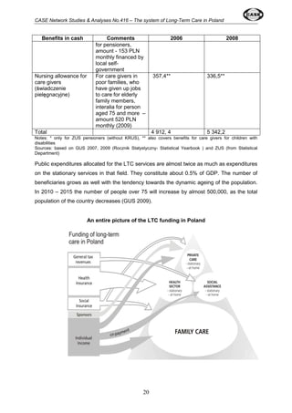 CASE Network Studies & Analyses No.416 – The system of Long-Term Care in Poland 
Benefits in cash Comments 2006 2008 
for pensioners, 
amount - 153 PLN 
monthly financed by 
local self-government 
20 
Nursing allowance for 
care givers 
(świadczenie 
pielęgnacyjne) 
For care givers in 
poor families, who 
have given up jobs 
to care for elderly 
family members, 
interalia for person 
aged 75 and more – 
amount 520 PLN 
monthly (2009) 
357,4** 336,5** 
Total 4 912, 4 5 342,2 
Notes: * only for ZUS pensioners (without KRUS), ** also covers benefits for care givers for children with 
disabilities 
Sources: based on GUS 2007, 2009 (Rocznik Statystyczny- Statistical Yearbook ) and ZUS (from Statistical 
Department) 
Public expenditures allocated for the LTC services are almost twice as much as expenditures 
on the stationary services in that field. They constitute about 0.5% of GDP. The number of 
beneficiaries grows as well with the tendency towards the dynamic ageing of the population. 
In 2010 – 2015 the number of people over 75 will increase by almost 500,000, as the total 
population of the country decreases (GUS 2009). 
An entire picture of the LTC funding in Poland 
 
