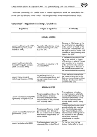 CASE Network Studies & Analyses No.416 – The system of Long-Term Care in Poland 
The issues concerning LTC can be found in several regulations, which are separate for the 
health care system and social sector. They are presented in the comparison table below. 
Comparison 1: Regulation concerning LTC functions 
Regulation Subject of regulation Comments 
HEALTH SECTOR 
6 
Law on health care units (1991, 
amended many times, most 
recently in 2006) 
Possibility of functioning of two 
kinds of stationary LTC units: 
ZOL and ZPO 
Because of 10 changes to the 
law and numerous regulations 
by the Ministry of Health to the 
subsequent versions of the law, 
the legal situation of health care 
providers is not sufficiently clear 
(Dercz, Rek 2007) 
Law on health care benefits 
financed from public sources 
(2004, amended 2009) 
Possibilities of providing LTC 
services at home 
In the law and regulation of the 
law by the Minister of Health, 
LTC services in patients’ homes 
were specified to be provided 
by the environmental nurse or 
the nursing unit on the basis of 
the performance contract with 
the National Health Fund (NFZ) 
Law on the nursing and 
midwifery professions (1996) 
Nurses have the right to 
professional independence and 
can sign separate contracts 
with clients 
There are requirements in the 
law concerning nurses having 
their own rooms for care, which 
limits the development of the 
environmental care. 
SOCIAL SECTOR 
Law on social assistance (1990, 
significantly changed in 2004) 
The amended law widened the 
benefits options for social 
assistance and specified the 
responsibilities of the particular 
units providing them 
The regulations to the law 
specify the income criteria for 
access to benefits however the 
criteria are different for social 
assistance benefits (lower 
income levels) than for family 
benefits. 
Law on income of territorial self-governments 
(2003) 
The sources of income for self-governments 
were defined in 
this law on each level as well as 
their financial responsibility for 
social matters. 
The territorial self-government 
according to the law receives 
from the state budget, apart 
from the general subvention, 
also resources for the grants-in-aid 
allocated for the specified 
social goals, including 
maintenance of the care 
homes. 
Law on family benefits (2003) 
This law regulated anew the 
catalogue of the kinds of family 
For the first time, this law 
defined the benefits for family 
 
