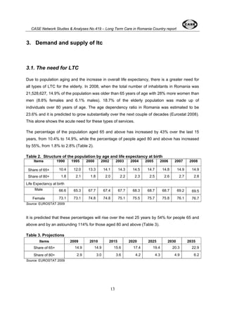 CASE Network Studies & Analyses No.419 – Long Term Care in Romania Country report 
13 
3. Demand and supply of ltc 
3.1. The need for LTC 
Due to population aging and the increase in overall life expectancy, there is a greater need for 
all types of LTC for the elderly. In 2008, when the total number of inhabitants in Romania was 
21,528,627, 14.9% of the population was older than 65 years of age with 28% more women than 
men (8.8% females and 6.1% males). 18.7% of the elderly population was made up of 
individuals over 80 years of age. The age dependency ratio in Romania was estimated to be 
23.6% and it is predicted to grow substantially over the next couple of decades (Eurostat 2008). 
This alone shows the acute need for these types of services. 
The percentage of the population aged 65 and above has increased by 43% over the last 15 
years, from 10.4% to 14.9%, while the percentage of people aged 80 and above has increased 
by 55%, from 1.8% to 2.8% (Table 2). 
Table 2. Structure of the population by age and life expectancy at birth 
Items 1990 1995 2000 2002 2003 2004 2005 2006 2007 2008 
Share of 65+ 10.4 12.0 13.3 14.1 14.3 14.5 14.7 14.8 14.9 14.9 
Share of 80+ 1.8 2.1 1.8 2.0 2.2 2.3 2.5 2.6 2.7 2.8 
Life Expectancy at birth 
Male 66.6 65.3 67.7 67.4 67.7 68.3 68.7 68.7 69.2 69.5 
Female 73.1 73.1 74.8 74.8 75.1 75.5 75.7 75.8 76.1 76.7 
Source: EUROSTAT 2009 
It is predicted that these percentages will rise over the next 25 years by 54% for people 65 and 
above and by an astounding 114% for those aged 80 and above (Table 3). 
Table 3. Projections 
Items 2009 2010 2015 2020 2025 2030 2035 
Share of 65+ 14.9 14.9 15.6 17.4 19.4 20.3 22.9 
Share of 80+ 2.9 3.0 3.6 4.2 4.3 4.9 6.2 
Source: EUROSTAT 2009 
 