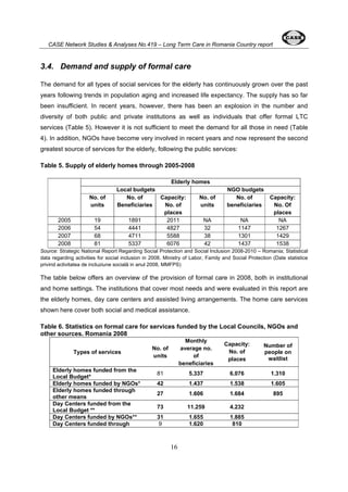 CASE Network Studies & Analyses No.419 – Long Term Care in Romania Country report 
3.4. Demand and supply of formal care 
The demand for all types of social services for the elderly has continuously grown over the past 
years following trends in population aging and increased life expectancy. The supply has so far 
been insufficient. In recent years, however, there has been an explosion in the number and 
diversity of both public and private institutions as well as individuals that offer formal LTC 
services (Table 5). However it is not sufficient to meet the demand for all those in need (Table 
4). In addition, NGOs have become very involved in recent years and now represent the second 
greatest source of services for the elderly, following the public services: 
Table 5. Supply of elderly homes through 2005-2008 
Elderly homes 
Local budgets NGO budgets 
16 
No. of 
units 
No. of 
Beneficiaries 
Capacity: 
No. of 
places 
No. of 
units 
No. of 
beneficiaries 
Capacity: 
No. Of 
places 
2005 19 1891 2011 NA NA NA 
2006 54 4441 4827 32 1147 1267 
2007 68 4711 5588 38 1301 1429 
2008 81 5337 6076 42 1437 1538 
Source: Strategic National Report Regarding Social Protection and Social Inclusion 2008-2010 – Romania; Statistical 
data regarding activities for social inclusion in 2008. Ministry of Labor, Family and Social Protection (Date statistice 
privind activitatea de incluziune socială in anul 2008, MMFPS) 
The table below offers an overview of the provision of formal care in 2008, both in institutional 
and home settings. The institutions that cover most needs and were evaluated in this report are 
the elderly homes, day care centers and assisted living arrangements. The home care services 
shown here cover both social and medical assistance. 
Table 6. Statistics on formal care for services funded by the Local Councils, NGOs and 
other sources. Romania 2008 
Types of services No. of 
units 
Monthly 
average no. 
of 
beneficiaries 
Capacity: 
No. of 
places 
Number of 
people on 
waitlist 
Elderly homes funded from the 
Local Budget* 81 5.337 6.076 1.310 
Elderly homes funded by NGOs* 42 1.437 1.538 1.605 
Elderly homes funded through 
other means 27 1.606 1.684 895 
Day Centers funded from the 
Local Budget ** 73 11.259 4.232 
Day Centers funded by NGOs** 31 1.655 1.885 
Day Centers funded through 9 1.620 810 
 