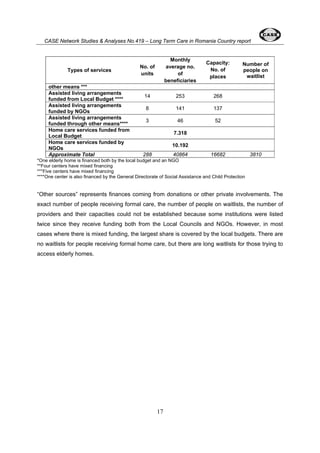 CASE Network Studies & Analyses No.419 – Long Term Care in Romania Country report 
17 
Types of services No. of 
units 
Monthly 
average no. 
of 
beneficiaries 
Capacity: 
No. of 
places 
Number of 
people on 
waitlist 
other means *** 
Assisted living arrangements 
funded from Local Budget **** 14 253 268 
Assisted living arrangements 
funded by NGOs 8 141 137 
Assisted living arrangements 
funded through other means**** 3 46 52 
Home care services funded from 
Local Budget 7.318 
Home care services funded by 
NGOs 10.192 
Approximate Total 288 40864 16682 3810 
*One elderly home is financed both by the local budget and an NGO 
**Four centers have mixed financing 
***Five centers have mixed financing 
****One center is also financed by the General Directorate of Social Assistance and Child Protection 
“Other sources” represents finances coming from donations or other private involvements. The 
exact number of people receiving formal care, the number of people on waitlists, the number of 
providers and their capacities could not be established because some institutions were listed 
twice since they receive funding both from the Local Councils and NGOs. However, in most 
cases where there is mixed funding, the largest share is covered by the local budgets. There are 
no waitlists for people receiving formal home care, but there are long waitlists for those trying to 
access elderly homes. 
 