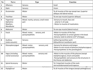 65
No Nerve Type Function
1 Olfactory Sensory Smell
2 Optic Sensory Vision
3 Oculomotor Motor To all muscles of the eye except two: (superior
oblique and lateral rectus)
4 Trochlear Motor To one eye muscle (superior oblique)
5 Trigeminal
Ophtalmic
Maxillary
Mandibular
Mixed: mainly, sensory; small motor
part
-Sensory to mouth, face and
anterior ½ of scalp
- Motor to muscles of mastication.
6 Abducent Motor To one eye muscle (lateral rectus)
7 Facial Mixed: motor, sensory, and
parasympathetic
-Motor to muscles of the face
-Parasympathetic to certain glands in the bead.
-Sensory: taste to anterior 2/3rd of tongue.
8 Auditory
(stato-acoustic)
Sensory (a)Hearing (cochlear part)
(b)Equilibrium (vestibular part)
9 Glossopharyngeal Mixed: motor, sensory, and
parasympathetic
-Sensory for pharynx and tongue
-Motor to one muscle of pharynx (stylopharyngeus)
-Parasympathetic to the parotid gland.
10 Vagus (including
cranial accessory)
Mixed: motor, sensory and
parasympathetic
-Motor to the muscles of the pharynx (except
stylopharyngeus), larynx and palate
-Parasympathetic and sensory to the structures in
the thorax and abdomen.
11 Spinal Accessory Motor To 2 important muscles of the neck:
sternocleidomastoid and trapezius.
12 Hypoglossal Motor To all muscles of the tongue (except palatoglossus)
5/15/2023 By Rebuma S
 