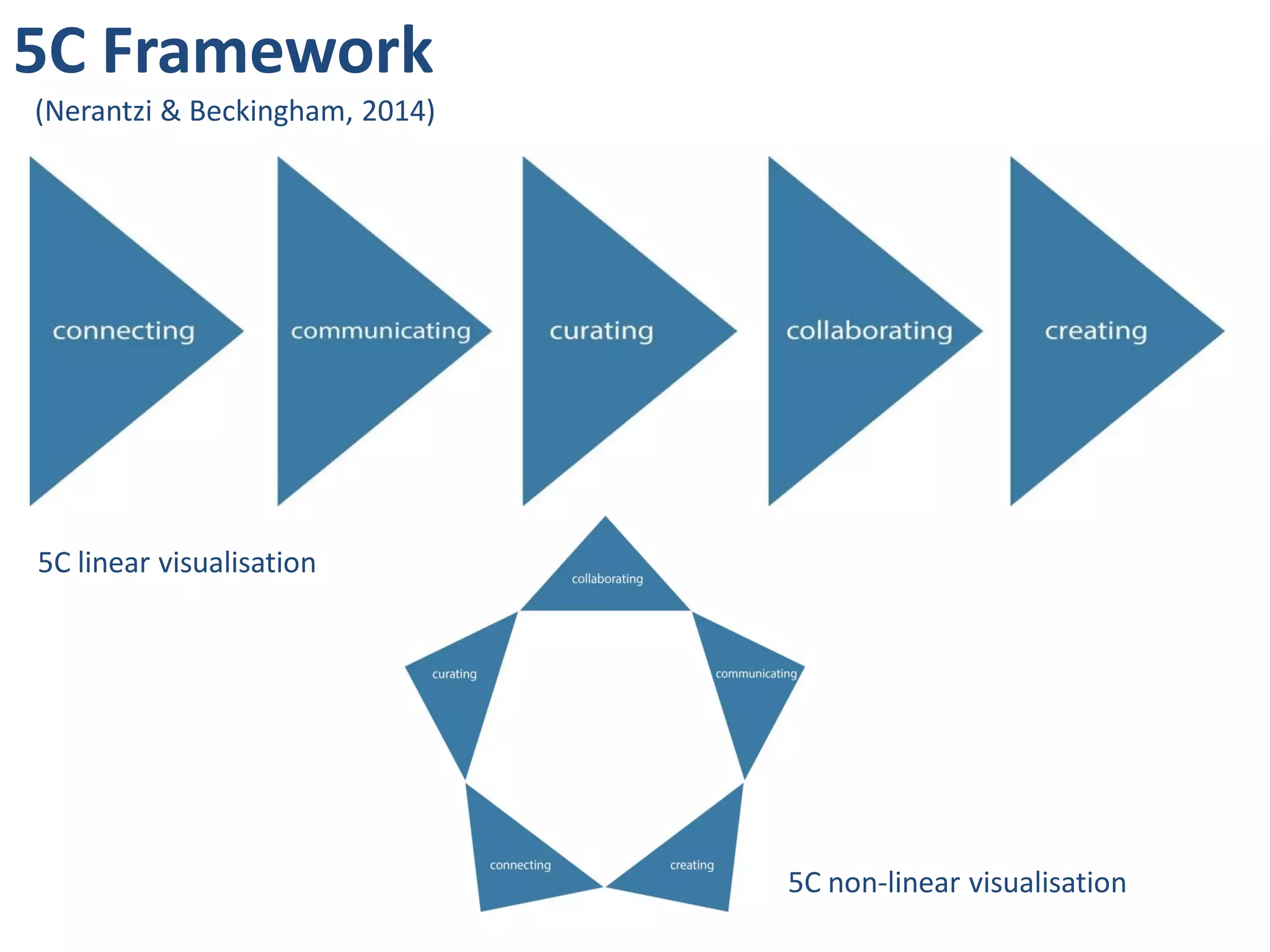 5C Framework 
(Nerantzi & Beckingham, 2014) 
5C linear visualisation 
5C non-linear visualisation  