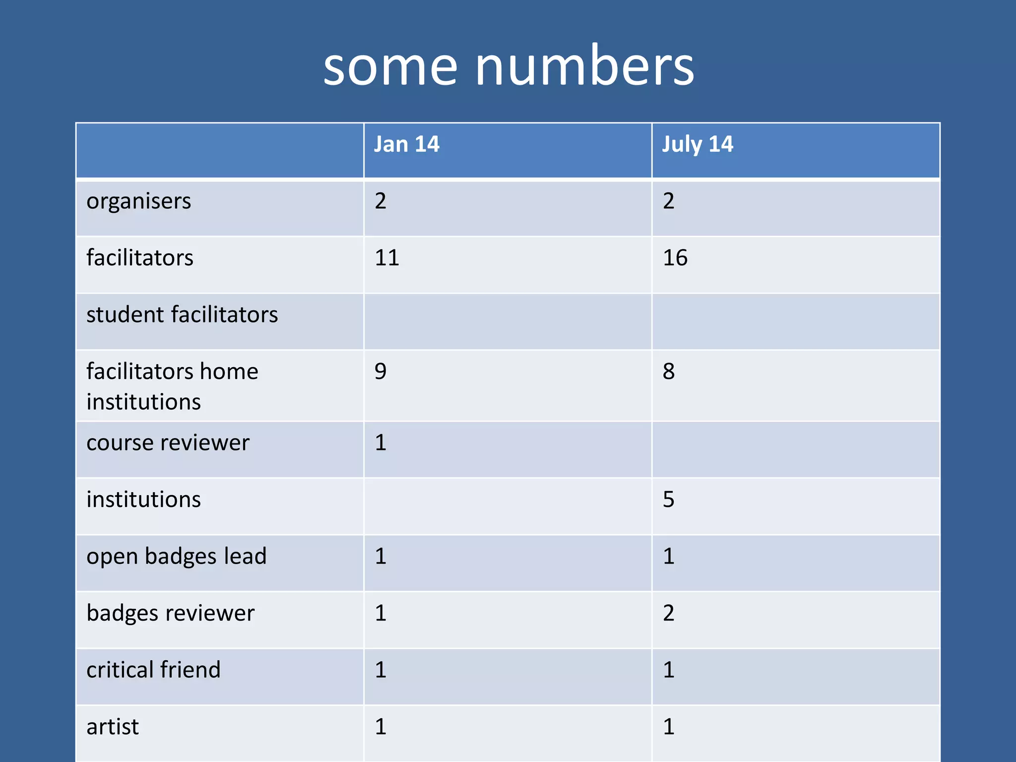 some numbers 
Jan 14 
July 14 
organisers 
2 
2 
facilitators 
11 
16 
student facilitators 
facilitators home institutions 
9 
8 
course reviewer 
1 
institutions 
5 
open badges lead 
1 
1 
badges reviewer 
1 
2 
critical friend 
1 
1 
artist 
1 
1  