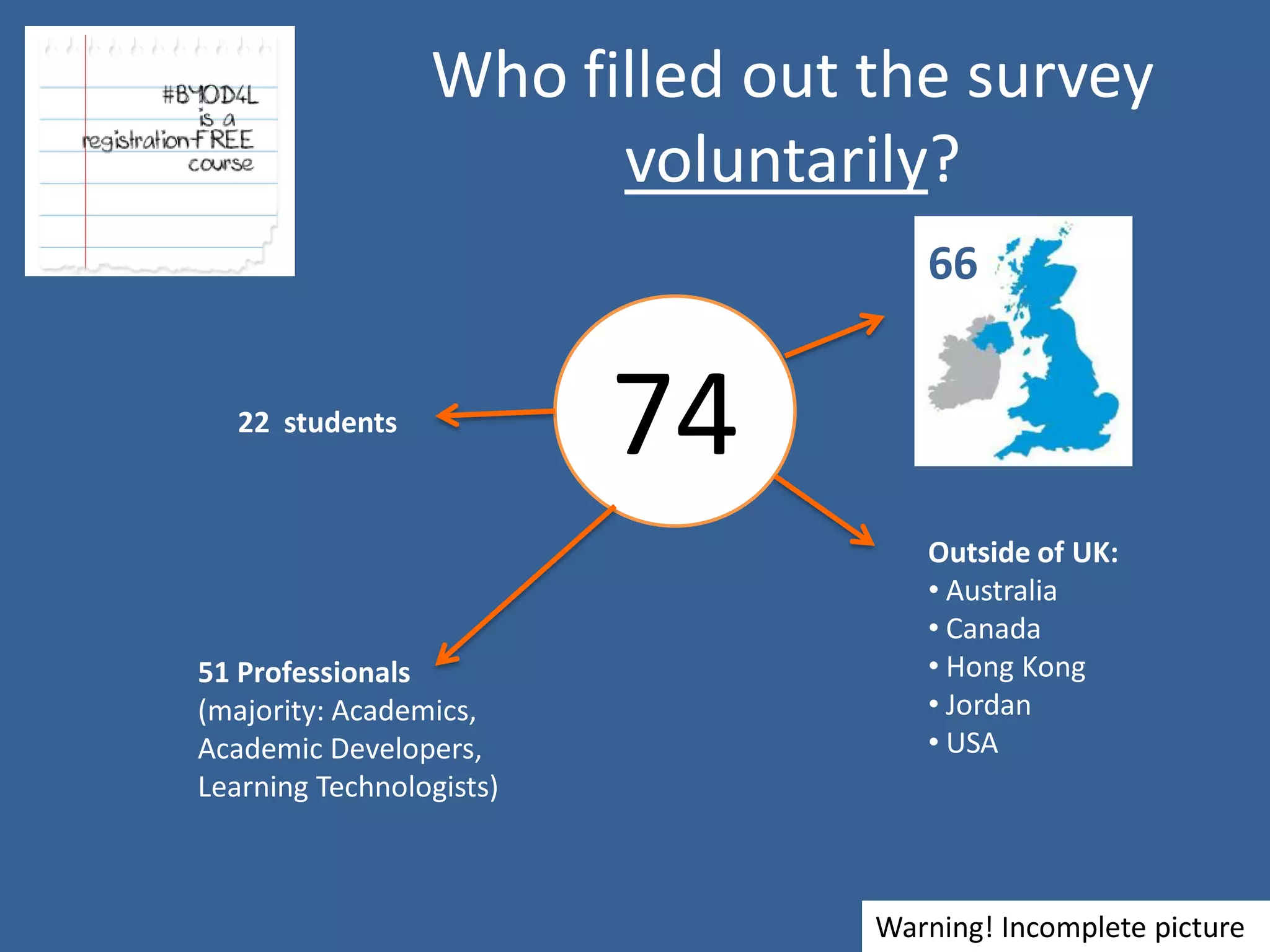 Who filled out the survey voluntarily? 
74 
66 
Outside of UK: 
• Australia 
• Canada 
• Hong Kong 
• Jordan 
• USA 
22 students 
51 Professionals 
(majority: Academics, Academic Developers, Learning Technologists) 
Warning! Incomplete picture  