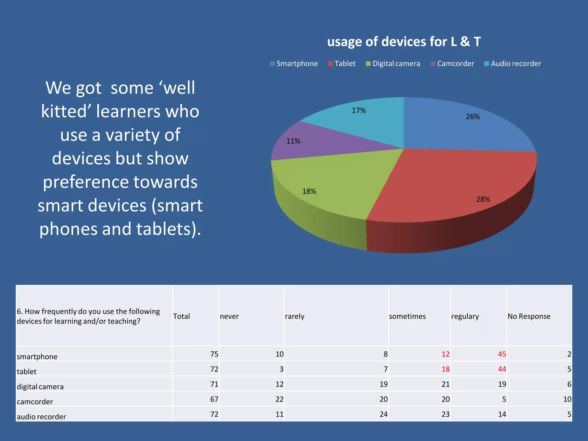 6. How frequently do you use the following devices for learning and/or teaching? 
Total 
never 
rarely 
sometimes 
regulary 
No Response 
smartphone 
75 
10 
8 
12 
45 
2 
tablet 
72 
3 
7 
18 
44 
5 
digital camera 
71 
12 
19 
21 
19 
6 
camcorder 
67 
22 
20 
20 
5 
10 
audio recorder 
72 
11 
24 
23 
14 
5 
We got some ‘well kitted’ learners who use a variety of devices but show preference towards smart devices (smart phones and tablets). 
26% 
28% 
18% 
11% 
17% 
usage of devices for L & T 
Smartphone 
Tablet 
Digital camera 
Camcorder 
Audio recorder  