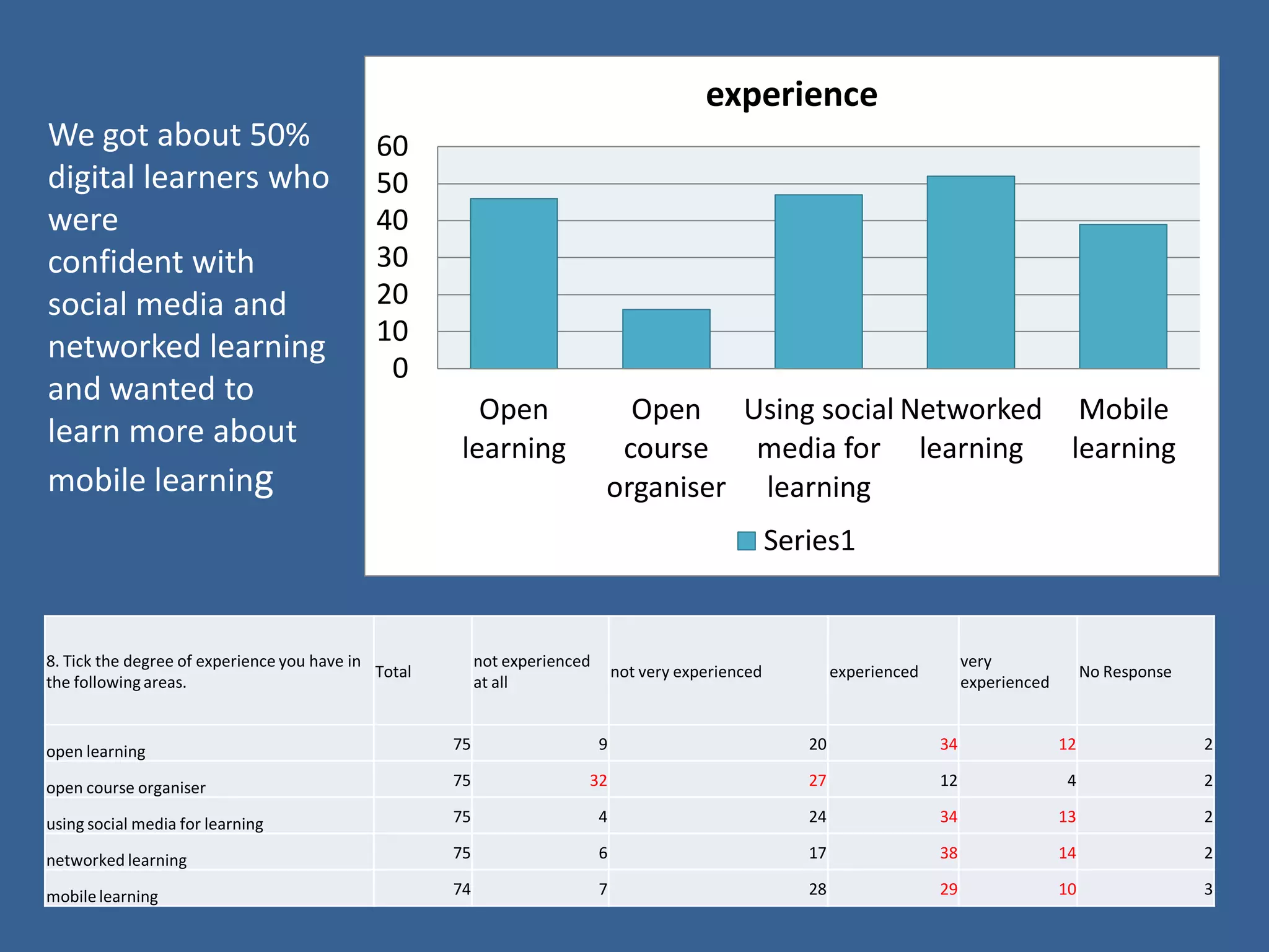 8. Tick the degree of experience you have in the following areas. 
Total 
not experienced at all 
not very experienced 
experienced 
very experienced 
No Response 
open learning 
75 
9 
20 
34 
12 
2 
open course organiser 
75 
32 
27 
12 
4 
2 
using social media for learning 
75 
4 
24 
34 
13 
2 
networked learning 
75 
6 
17 
38 
14 
2 
mobile learning 
74 
7 
28 
29 
10 
3 
We got about 50% digital learners who were confident with social media and networked learning and wanted to learn more about mobile learning 
0 
10 
20 
30 
40 
50 
60 
Open learning 
Open course organiser 
Using social media for learning 
Networked learning 
Mobile learning 
experience 
Series1  