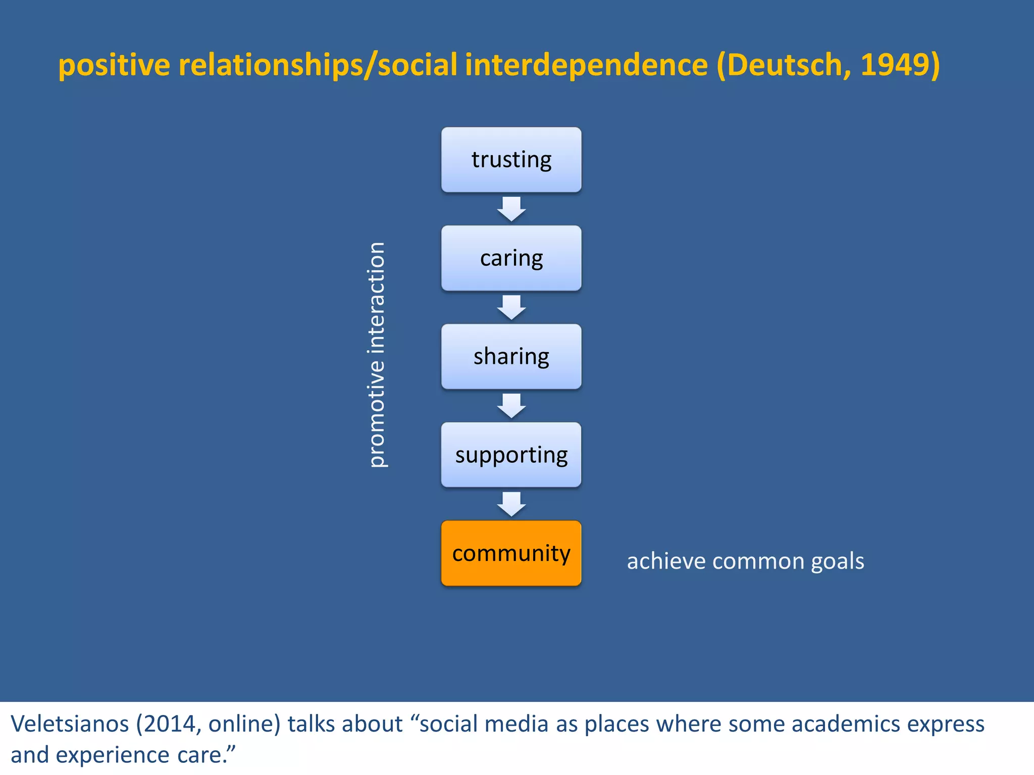 Veletsianos (2014, online) talks about “social media as places where some academics express and experience care.” 
promotive interaction 
trusting 
caring 
sharing 
supporting 
community 
positive relationships/social interdependence (Deutsch, 1949) 
achieve common goals  