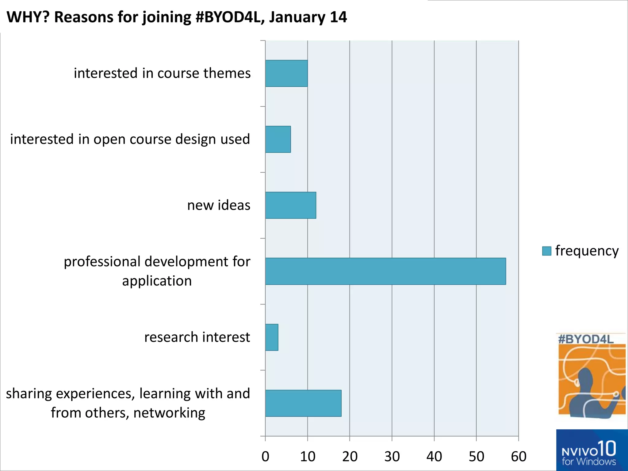 0 
10 
20 
30 
40 
50 
60 
sharing experiences, learning with and from others, networking 
research interest 
professional development for application 
new ideas 
interested in open course design used 
interested in course themes 
frequency 
frequency 
WHY? Reasons for joining #BYOD4L, January 14  