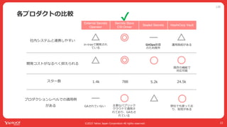 公開
©2022 Yahoo Japan Corporation All rights reserved.
各プロダクトの⽐較
23
External Secrets
Operator
Secrets Store
CSI Driver
Sealed Secrets HashiCorp Vault
社内システムと連携しやすい
プロダクションレベルでの適⽤例
がある
スター数
開発コストがなるべく抑えられる
in-treeで開発され
ている
GAされていない 主要なパブリック
クラウドで適⽤さ
れており、GAもさ
れている
GitOps前提
のため除外
5.2k
1.4k 788 24.5k
弊社でも使ってお
り、知⾒がある
既存の機能で
対応可能
運⽤負担がある
✔
 