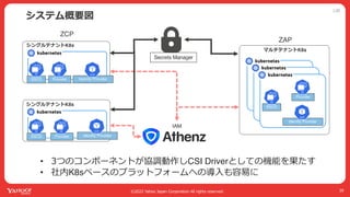 公開
©2022 Yahoo Japan Corporation All rights reserved. 39
システム概要図
ZCP
シングルテナントK8s
シングルテナントK8s
ZAP
マルチテナントK8s
IAM
Secrets Manager
SSCD
Provider
Identity Provider
SSCD Provider Identity Provider
SSCD Provider Identity Provider
• 3つのコンポーネントが協調動作しCSI Driverとしての機能を果たす
• 社内K8sベースのプラットフォームへの導⼊も容易に
 