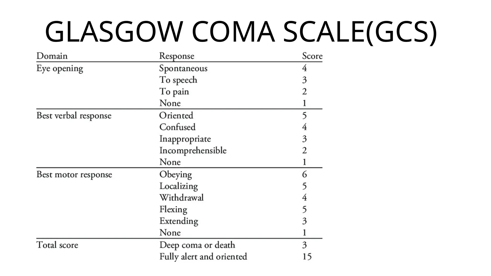 GLASGOW COMA SCALE(GCS)
 