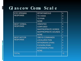 Glascow Coma Scale EYE OPENING RESPONSE SPONTANEOUS TO VOICE TO PAIN NONE 4 3 2 1 BEST VERBAL RESPONSE ORIENTED CONFUSED INAPPROPRIATE WORDS INAPPROPRIATE SOUNDS NONE 5 4 3 2 1 BEST MOTOR RESPONSE OBEYS COMMANDS LOCALIZES PAIN WITHDRAWS (PAIN) FLEXION (PAIN) EXTENSION (PAIN) NONE 6 5 4 3 2 1 TOTAL 15 