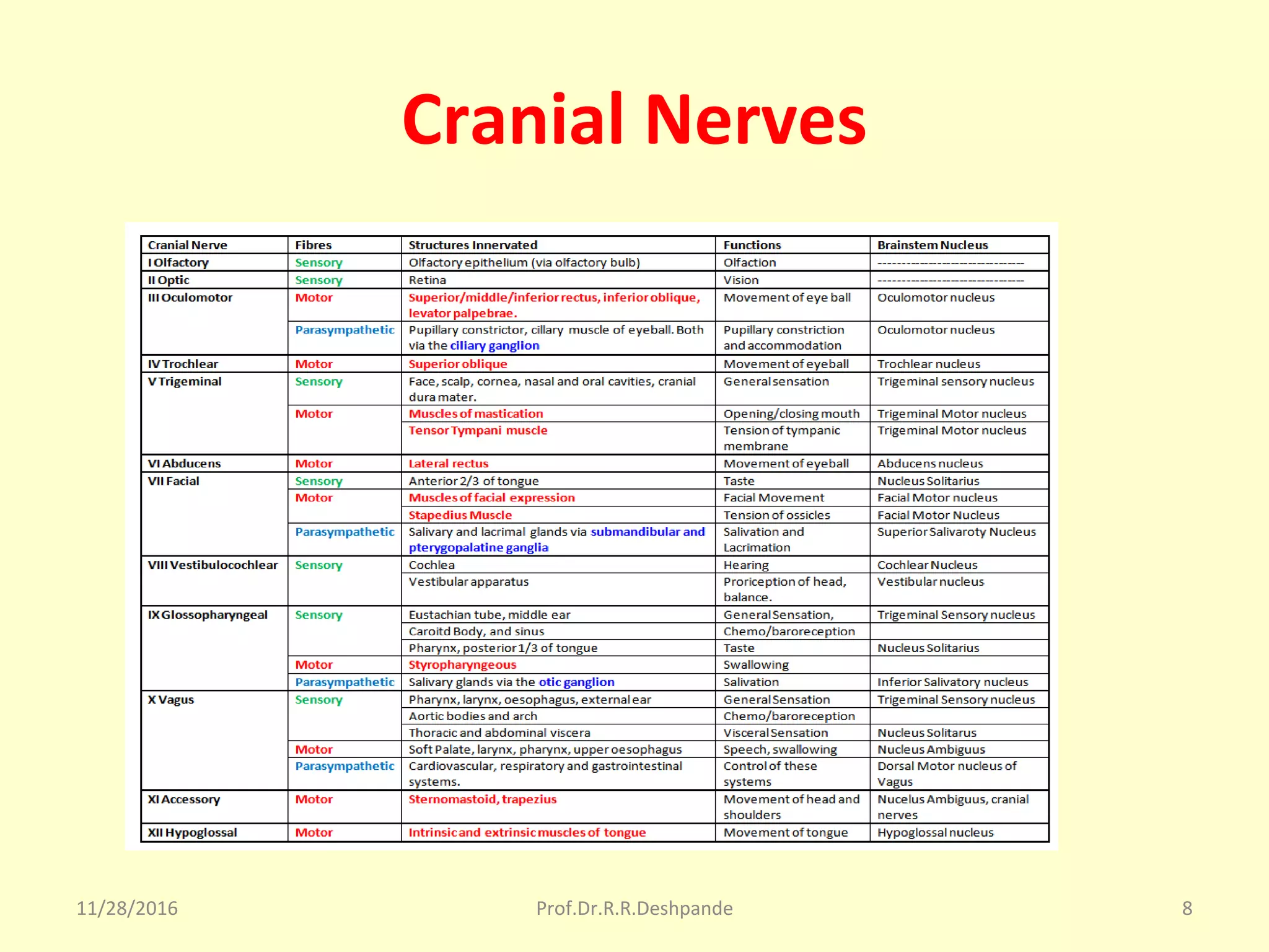 Cranial Nerves
11/28/2016 Prof.Dr.R.R.Deshpande 8
 