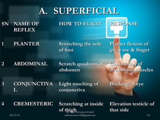 A.A. SUPERFICIALSUPERFICIAL
SNSN NAME OFNAME OF
REFLEXREFLEX
HOW TO ELICITHOW TO ELICIT RESPONSERESPONSE
11 PLANTERPLANTER...