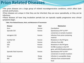 Prion Related Diseases • The prion diseases are a large group of related neurodegenerative conditions, which affect both animals and humans.  • Prion diseases are unique in that they can be inherited, they can occur sporadically, or they can be infectious.  • These diseases all have long incubation periods but are typically rapidly progressive once clinical symptoms begin.  Table. Prion-Related Diseases, Hosts, and Mechanism of Transmission Disease Host Mechanism Kuru Human Cannibalism Sporadic CJD Human Spontaneous PrP C  to PrP Sc  conversion or somatic mutation Iatrogenic CJD Human Infection from prion-containing material Familial CJD Human Mutations in the PrP gene vCJD Human Infection from BSE GSS Human Mutations in the PrP gene FFI Human D178N mutation in the PrP gene, with M129 polymorphism Sporadic fatal insomnia Human Spontaneous PrP C  to PrP Sc  conversion or somatic mutation Scrapie Sheep Infection in susceptible sheep BSE Cattle Infection from contaminated food 