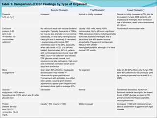Table 1. Comparison of CSF Findings by Type of Organism Bacterial Meningitis Viral Meningitis* Fungal Meningitis** Pressure 5-15 cm H 2  O Increased Normal or mildly increased Normal or mildly increased in TB. May be increased in fungal. AIDS patients with cryptococcal meningitis have increased risk of blindness, death unless maintained at <30 cm. Cell count preterm: 0-25 term: 0-22 >6 months: 0-5 mononuclear cells/mm 3 No cell count result can exclude bacterial meningitis. Typically thousands of PMNs, but may be less dramatic or even normal (classically, in very early meningococcal meningitis and in extremely ill neonates). Lymphocytosis with normal CSF chemistries seen in 15-25%, especially when cell counts <1000 or if partially treated. Approximately 90% of patients with ventriculoperitoneal shunts have CSF WBC count >100 cells/mm 3  are infected; CSF glucose usually normal, and organisms are less pathogenic. Cell count and chemistries normalize slowly (over days) with antibiotics. Usually <500 cells, nearly 100% mononuclear. Up to 48 hours, significant PMN pleocytosis may be indistinguishable from early bacterial meningitis; this is particularly true with eastern equine encephalitis. Presence of nontraumatic RBCs in 80% of HSV meningoencephalitis, although 10% have normal CSF results Hundreds of mononuclear cells Micro no organisms Gram stain 80% effective. Inadequate decolorization may mistake  H influenzae  for gram-positive cocci. Pretreatment with antibiotics may affect stain uptake, causing gram-positive organisms to appear gram negative and decrease culture yield on average 20%. No organism India ink 80-90% effective for fungi; AFB stain 40% effective for TB (increase yield by staining supernate from at least 5 cc CSF) Glucose euglycemia: >50% serum hyperglycemia: >30% serum wait 4 h after glucose load Decreased Normal Sometimes decreased. Aside from fulminant bacterial meningitis, the lowest levels of CSF glucose are seen in TB, primary amebic meningoencephalitis, neurocysticercosis Protein preterm: 65-150 term: 20-170 >6 months: 15-45 mg/dL Usually >150, may be >1000 Mildly increased Increased; >1000 with relatively benign clinical presentation suggestive of fungal disease 