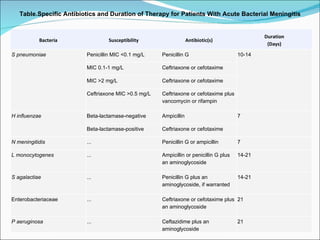 Table.Specific Antibiotics and Duration of Therapy for Patients With Acute Bacterial Meningitis Bacteria Susceptibility Antibiotic(s) Duration (Days) S pneumoniae Penicillin MIC <0.1 mg/L Penicillin G 10-14 MIC 0.1-1 mg/L Ceftriaxone or cefotaxime MIC >2 mg/L Ceftriaxone or cefotaxime Ceftriaxone MIC >0.5 mg/L Ceftriaxone or cefotaxime plus vancomycin or rifampin H influenzae Beta-lactamase-negative Ampicillin 7 Beta-lactamase-positive Ceftriaxone or cefotaxime N meningitidis ... Penicillin G or ampicillin 7 L monocytogenes ... Ampicillin or penicillin G plus an aminoglycoside 14-21 S agalactiae ... Penicillin G plus an aminoglycoside, if warranted 14-21 Enterobacteriaceae ... Ceftriaxone or cefotaxime plus an aminoglycoside 21 P aeruginosa ... Ceftazidime plus an aminoglycoside 21 