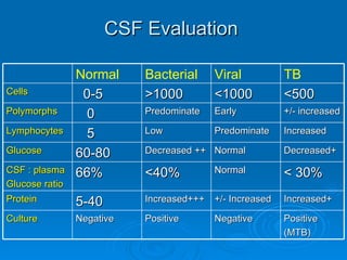 CSF Evaluation Normal Bacterial Viral  TB Cells 0-5 >1000 <1000 <500 Polymorphs 0 Predominate Early +/- increased Lymphocytes 5 Low Predominate Increased Glucose 60-80 Decreased ++ Normal Decreased+ CSF : plasma Glucose ratio 66% <40% Normal < 30% Protein 5-40 Increased+++ +/- Increased Increased+ Culture Negative Positive Negative Positive (MTB) 