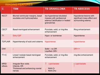 Punctate Abscess CNS infections- bacterial and viral-1.pptx