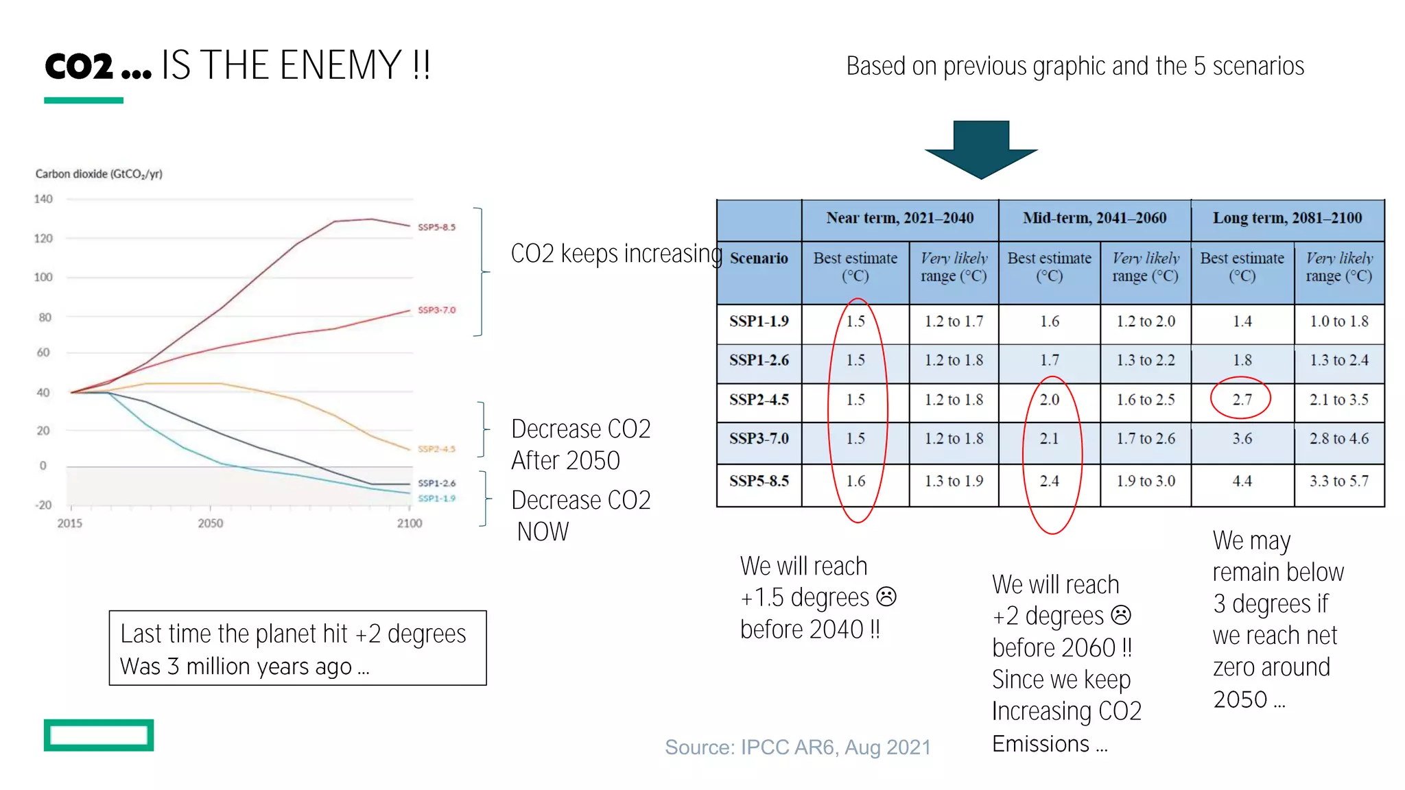 Based on previous graphic and the 5 scenarios
Decrease CO2
NOW
Decrease CO2
After 2050
CO2 keeps increasing
We will reach
+1.5 degrees 
before 2040 !!
We will reach
+2 degrees 
before 2060 !!
Since we keep
Increasing CO2
We may
remain below
3 degrees if
we reach net
zero around
Last time the planet hit +2 degrees
IS THE ENEMY !!
Source: IPCC AR6, Aug 2021
 