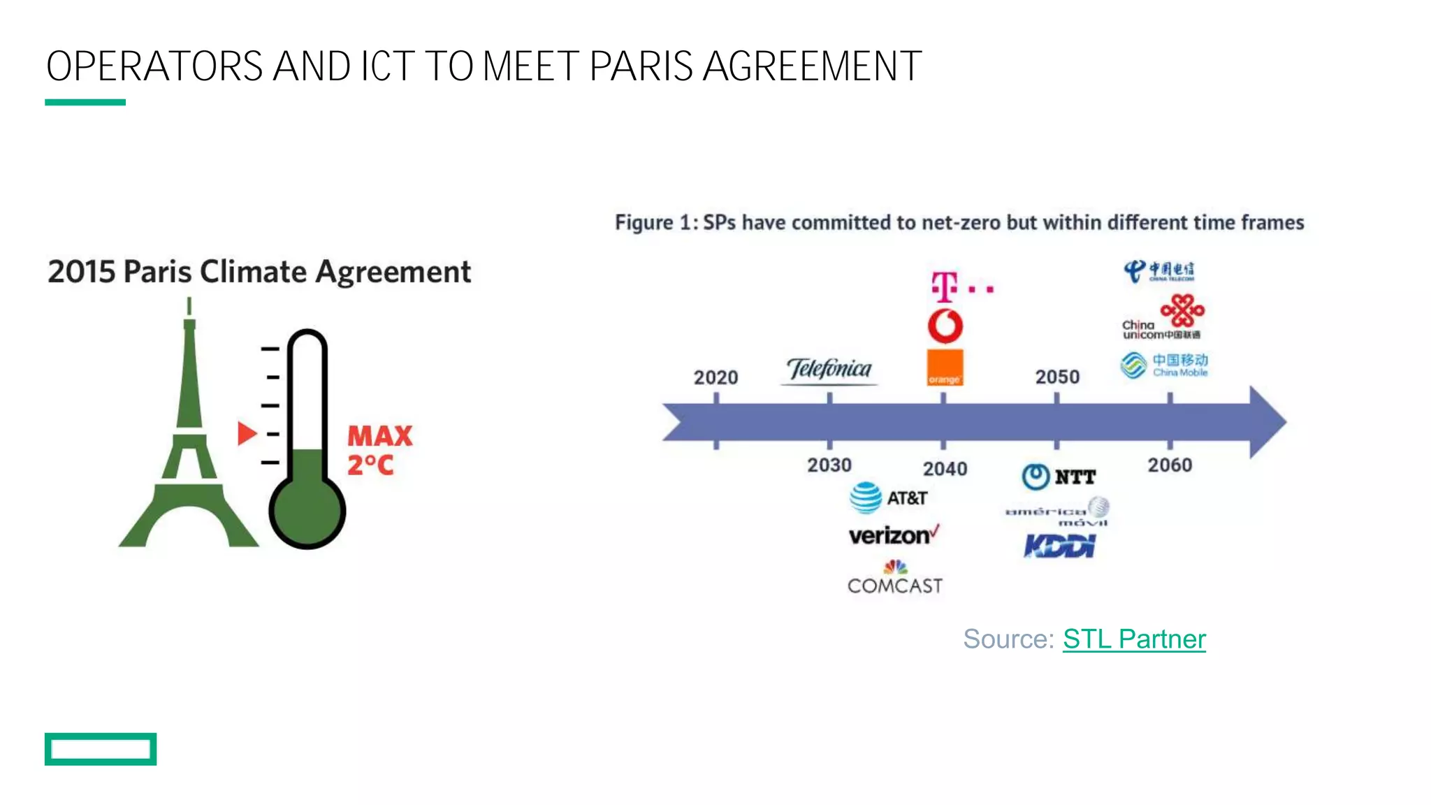 OPERATORS AND ICT TO MEET PARIS AGREEMENT
Source: STL Partner
 