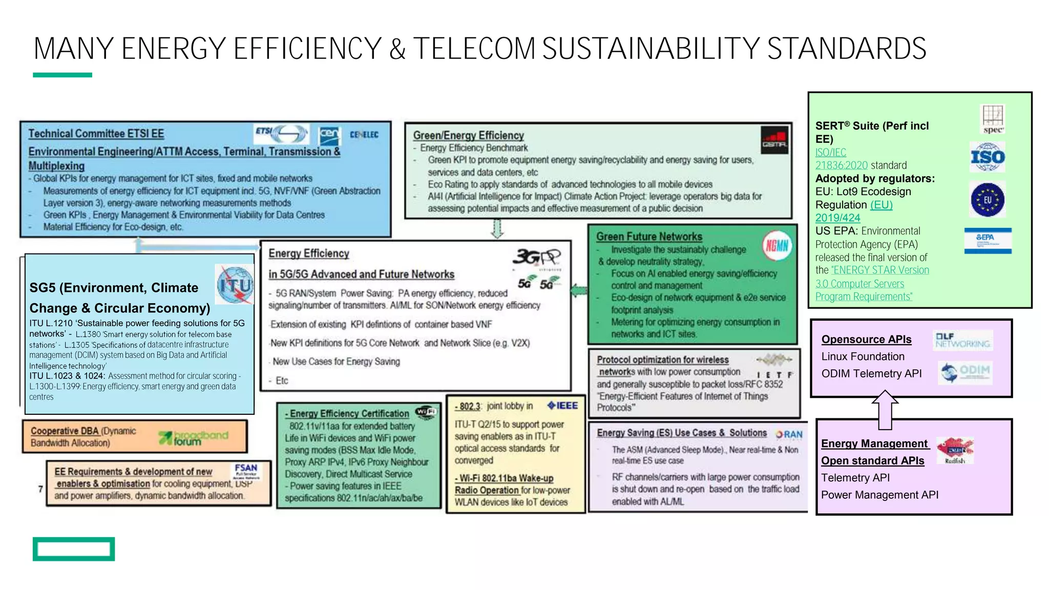 SG5 (Environment, Climate
Change & Circular Economy)
ITU L.1210 ‘Sustainable power feeding solutions for 5G
networks’ -
- datacentre infrastructure
management (DCIM) system based on Big Data and Artificial
ITU L.1023 & 1024: Assessment method for circular scoring -
L.1300-L.1399: Energy efficiency, smart energy and green data
centres
MANY ENERGY EFFICIENCY & TELECOM SUSTAINABILITY STANDARDS
Energy Management
Open standard APIs
Telemetry API
Power Management API
Opensource APIs
Linux Foundation
ODIM Telemetry API
SERT® Suite (Perf incl
EE)
ISO/IEC
21836:2020 standard
Adopted by regulators:
EU: Lot9 Ecodesign
Regulation (EU)
2019/424
US EPA: Environmental
Protection Agency (EPA)
released the final version of
the "ENERGY STAR Version
3.0 Computer Servers
Program Requirements"
 