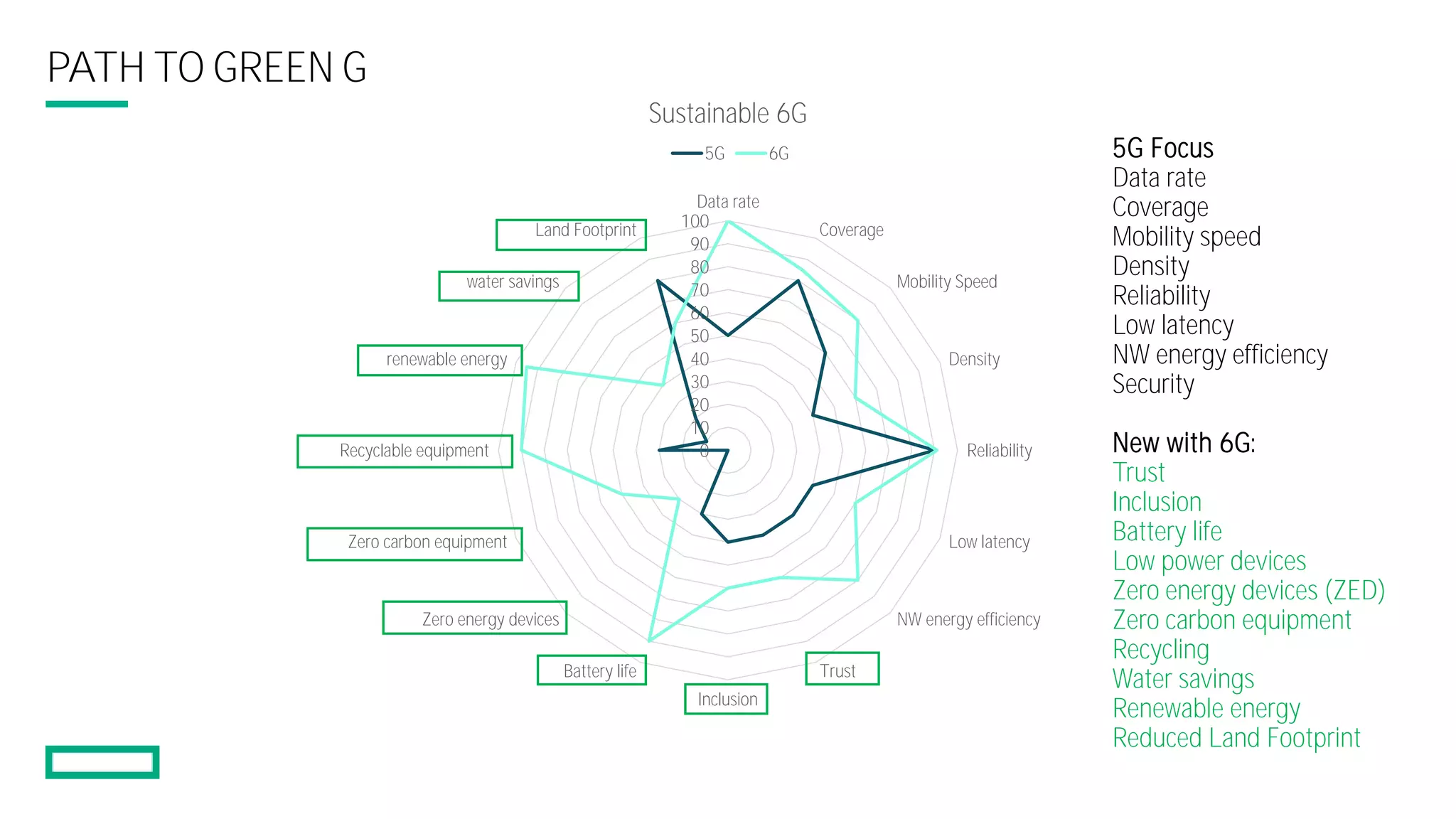 PATH TO GREEN G
0
10
20
30
40
50
60
70
80
90
100
Data rate
Coverage
Mobility Speed
Density
Reliability
Low latency
NW energy efficiency
Trust
Inclusion
Battery life
Zero energy devices
Zero carbon equipment
Recyclable equipment
renewable energy
water savings
Land Footprint
Sustainable 6G
5G 6G 5G Focus
Data rate
Coverage
Mobility speed
Density
Reliability
Low latency
NW energy efficiency
Security
New with 6G:
Trust
Inclusion
Battery life
Low power devices
Zero energy devices (ZED)
Zero carbon equipment
Recycling
Water savings
Renewable energy
Reduced Land Footprint
 