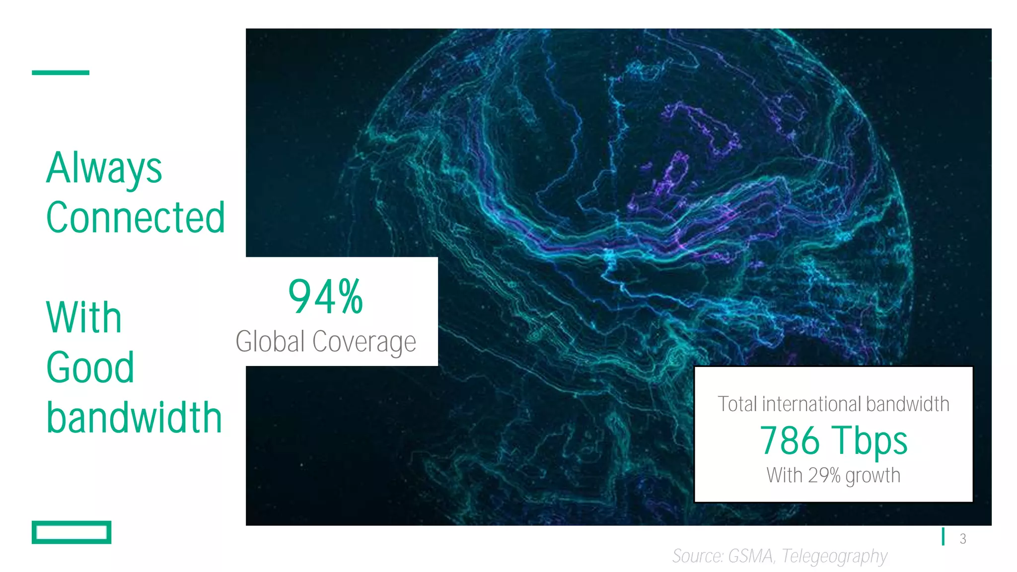 3
Always
Connected
With
Good
bandwidth Total international bandwidth
786 Tbps
With 29% growth
94%
Global Coverage
Source: GSMA, Telegeography
 