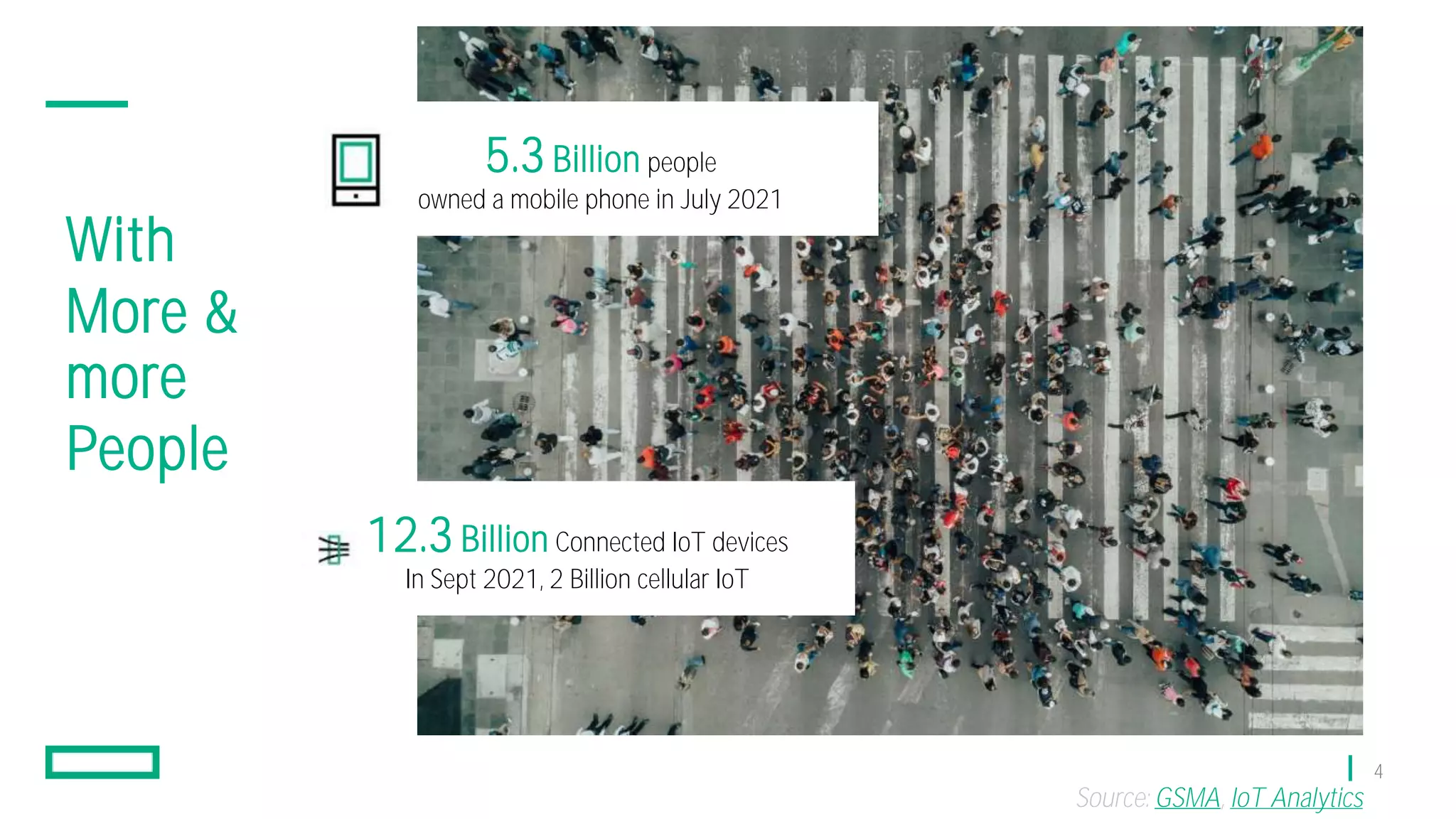 4
With
More &
more
People
Source: GSMA, IoT Analytics
5.3 Billion people
owned a mobile phone in July 2021
12.3 Billion Connected IoT devices
In Sept 2021, 2 Billion cellular IoT
 