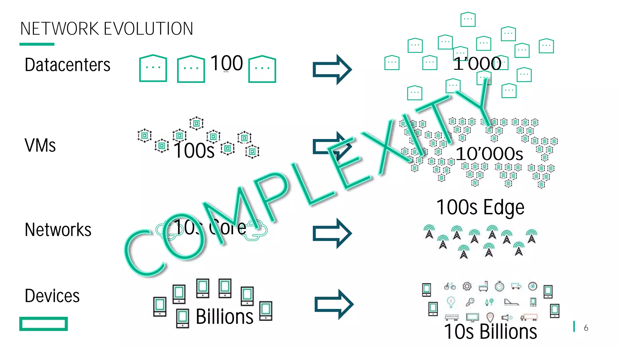 NETWORK EVOLUTION
6
Datacenters 100
VMs
Networks 10s Core
100s Edge
100s
Devices
Billions
10s Billions
 