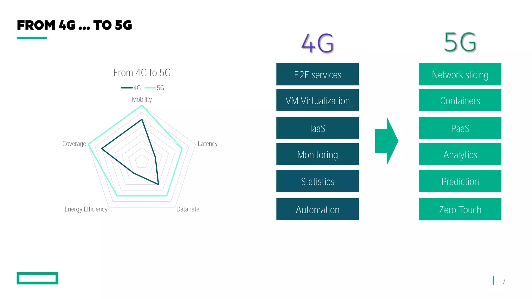 7
Mobility
Latency
Data rate
Energy Efficiency
Coverage
From 4G to 5G
4G 5G
Containers
VM Virtualization
PaaS
IaaS
Analytics
Monitoring
Prediction
Statistics
Zero Touch
Automation
Network slicing
E2E services
 