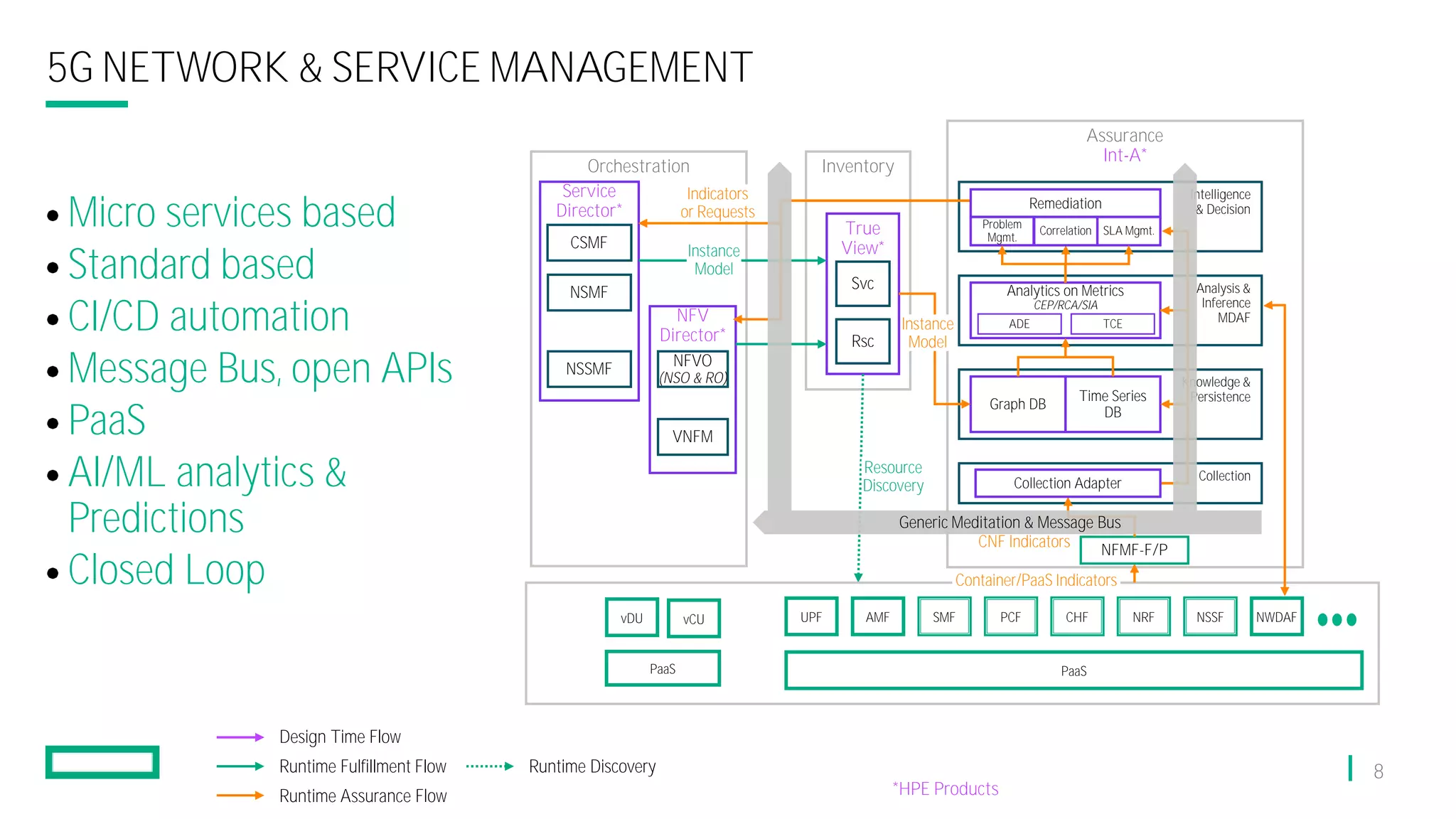 Assurance
Int-A*
8
5G NETWORK & SERVICE MANAGEMENT
Runtime Fulfillment Flow
Runtime Assurance Flow
Runtime Discovery
Analysis &
Inference
MDAF
Intelligence
& Decision
Analytics on Metrics
CEP/RCA/SIA
Knowledge &
Persistence
Graph DB
Time Series
DB
Design Time Flow
Orchestration
Service
Director*
NSSMF
NSMF
CSMF
NFV
Director*
VNFM
NFVO
(NSO & RO)
Inventory
True
View*
Rsc
Svc
Instance
Model
Instance
Model
Resource
Discovery
Container/PaaS Indicators
CNF Indicators
PaaS
NFMF-F/P
NWDAF
SMF PCF CHF NRF NSSF
UPF AMF
Collection
Indicators
or Requests
TCE
ADE
Remediation
Problem
Mgmt.
Correlation SLA Mgmt.
Generic Meditation & Message Bus
Collection Adapter
Micro services based
Standard based
CI/CD automation
Message Bus, open APIs
PaaS
AI/ML analytics &
Predictions
Closed Loop
vDU vCU
PaaS
*HPE Products
 
