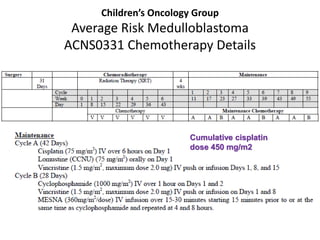 Children’s Oncology Group
Average Risk Medulloblastoma
ACNS0331 Chemotherapy Details
Cumulative cisplatin
dose 450 mg/m2
 