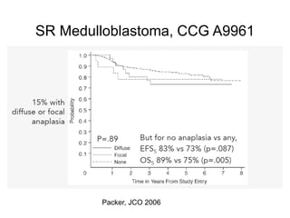 SR Medulloblastoma, CCG A9961
Packer, JCO 2006
 