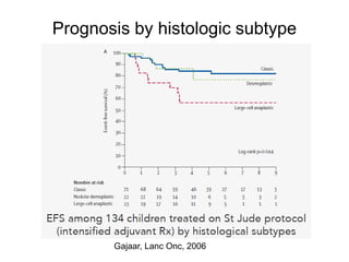 Prognosis by histologic subtype
Gajaar, Lanc Onc, 2006
 