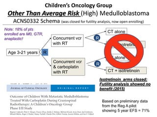Children’s Oncology Group
Other Than Average Risk (High) Medulloblastoma
ACNS0332 Schema (was closed for futility analysis, now open enrolling)
Age 3-21 years
Concurrent vcr
& carboplatin
with RT
Concurrent vcr
with RT
CT alone
CT + isotretinoin
CT alone
CT + isotretinoin
R
R
R
Based on preliminary data
from the Reg A pilot
showing 5 year EFS = 71%
Isotretinoin arms closed:
Futility analysis showed no
benefit (2015)
Note: 18% of pts
enrolled are M0, GTR,
anaplastic!
 