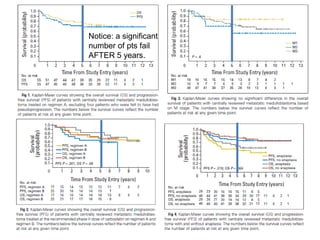 Notice: a significant
number of pts fail
AFTER 5 years.
 