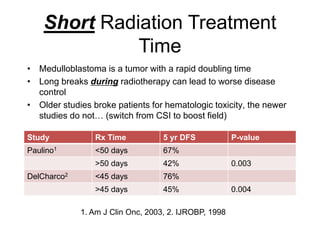 Short Radiation Treatment
Time
Study Rx Time 5 yr DFS P-value
Paulino1 <50 days 67%
>50 days 42% 0.003
DelCharco2 <45 days 76%
>45 days 45% 0.004
• Medulloblastoma is a tumor with a rapid doubling time
• Long breaks during radiotherapy can lead to worse disease
control
• Older studies broke patients for hematologic toxicity, the newer
studies do not… (switch from CSI to boost field)
1. Am J Clin Onc, 2003, 2. IJROBP, 1998
 