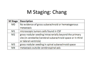 M Staging: Chang
 