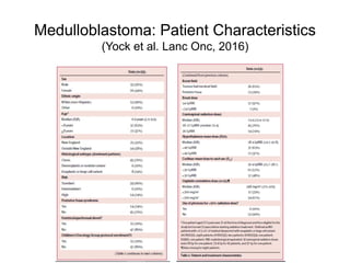 Medulloblastoma: Patient Characteristics
(Yock et al. Lanc Onc, 2016)
 