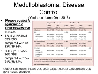 Medulloblastoma: Disease
Control
(Yock et al. Lanc Onc, 2016)
• Disease control is
equivalent to
other cooperative
groups.
• SR: 5 yr PFS/OS
85%/86%
compared with 81-
83%/85-86%
• HR: 5 yr PFS/OS
70%/75%
compared with 59-
71%/68-82%
COG/St Jude studies: Packer, JCO 2006; Gajjar, Lanc Onc 2006; Jackacki, JCO
2012; Tarbell, JCO 2013;
 