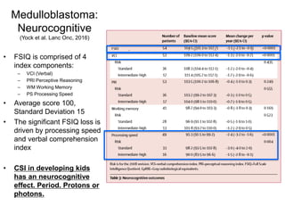 Medulloblastoma:
Neurocognitive
(Yock et al. Lanc Onc, 2016)
• FSIQ is comprised of 4
index components:
– VCI (Verbal)
– PRI Perceptive Reasoning
– WM Working Memory
– PS Processing Speed
• Average score 100,
Standard Deviation 15
• The significant FSIQ loss is
driven by processing speed
and verbal comprehension
index
• CSI in developing kids
has an neurocognitive
effect. Period. Protons or
photons.
 