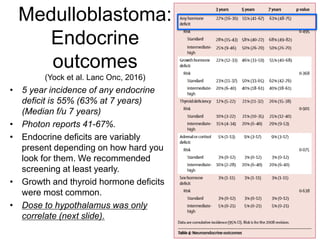 Medulloblastoma:
Endocrine
outcomes
(Yock et al. Lanc Onc, 2016)
• 5 year incidence of any endocrine
deficit is 55% (63% at 7 years)
(Median f/u 7 years)
• Photon reports 41-67%.
• Endocrine deficits are variably
present depending on how hard you
look for them. We recommended
screening at least yearly.
• Growth and thyroid hormone deficits
were most common.
• Dose to hypothalamus was only
correlate (next slide).
 