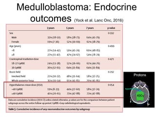 Medulloblastoma: Endocrine
outcomes (Yock et al. Lanc Onc, 2016)
 
