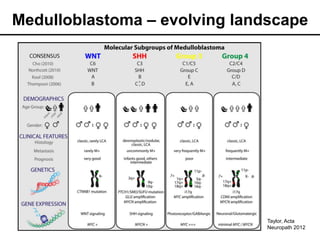 Medulloblastoma – evolving landscape
Taylor, Acta
Neuropath 2012
 