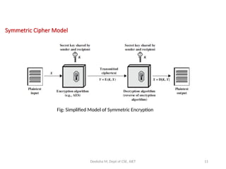 Model of Network Security and Introduction of Symmetric Cipher model.pptx