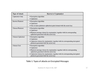 Model of Network Security and Introduction of Symmetric Cipher model.pptx