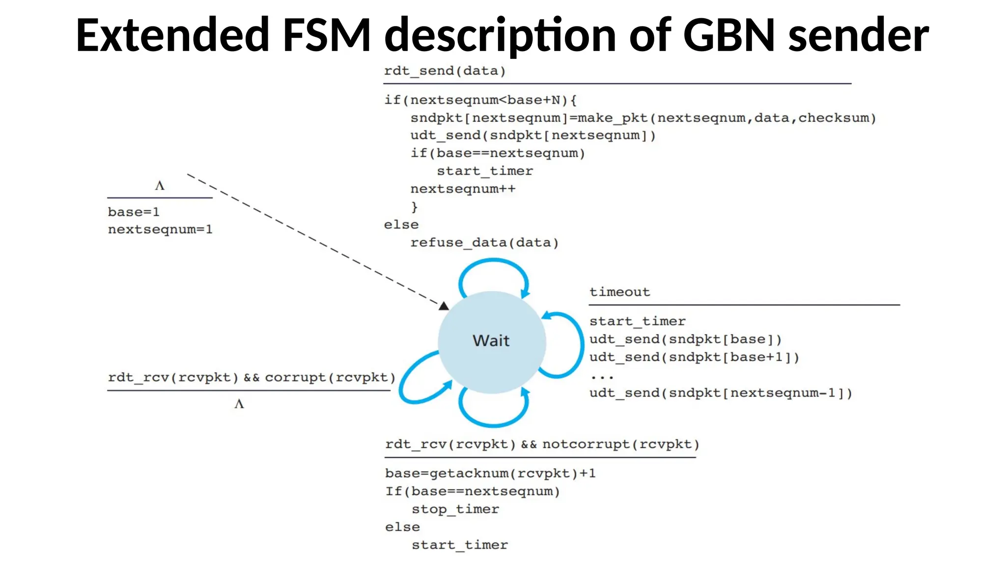 Extended FSM description of GBN sender
 